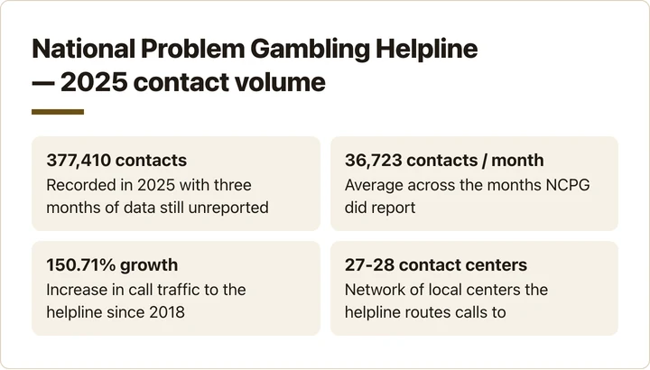 Infographic showing National Problem Gambling Helpline 2025 contact volume statistics