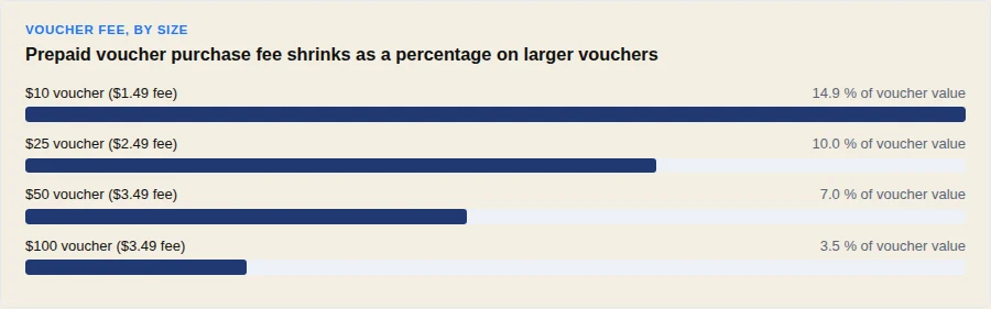 Bar chart showing prepaid voucher fees dropping as voucher size increases.